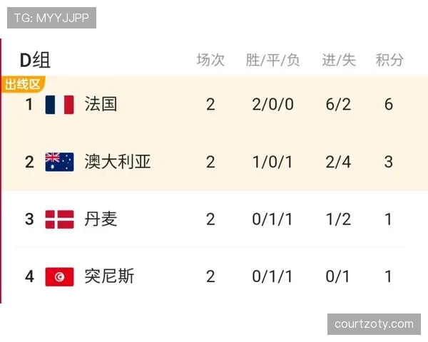 世界杯D组最终出线预测 世界杯D组最终出线预测